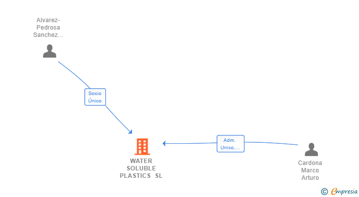 Vinculaciones societarias de WATER SOLUBLE PLASTICS SL