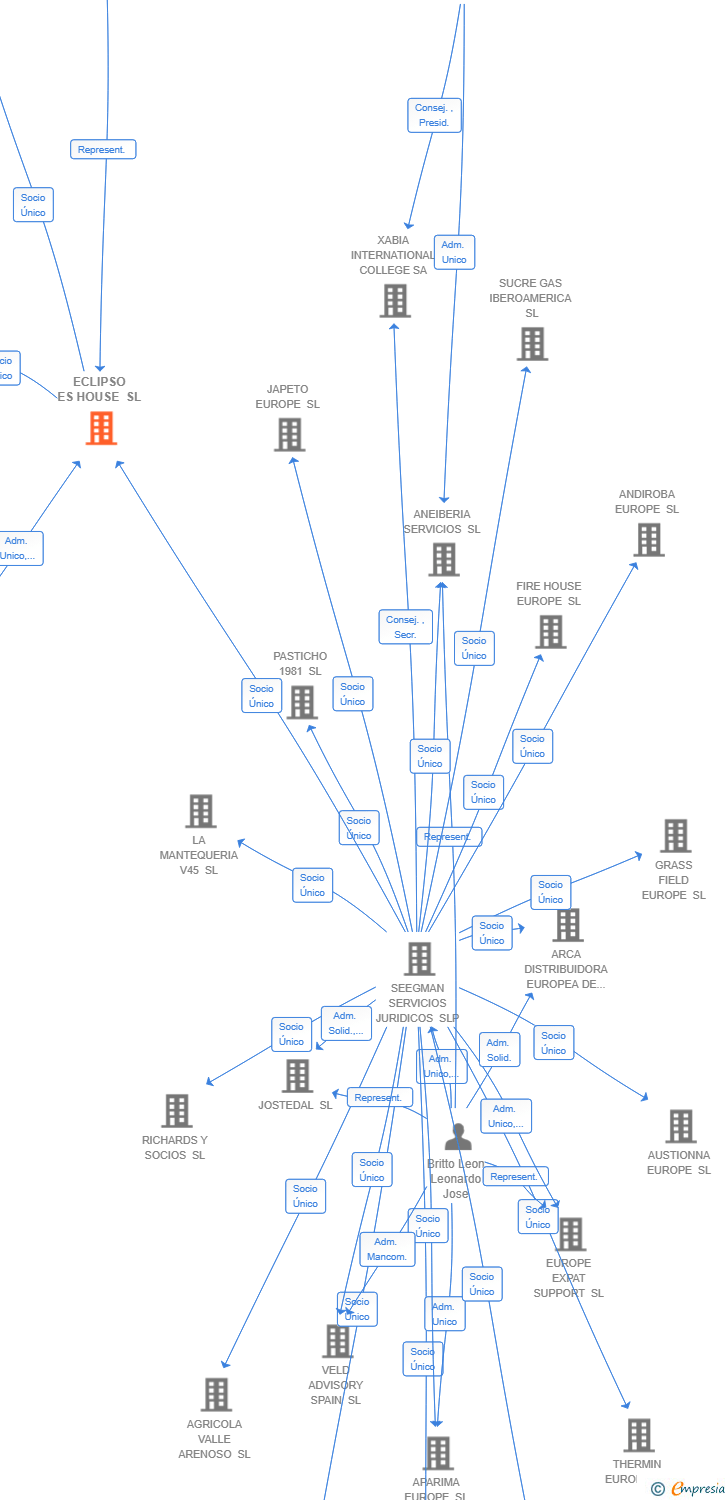 Vinculaciones societarias de ECLIPSO ES HOUSE SL