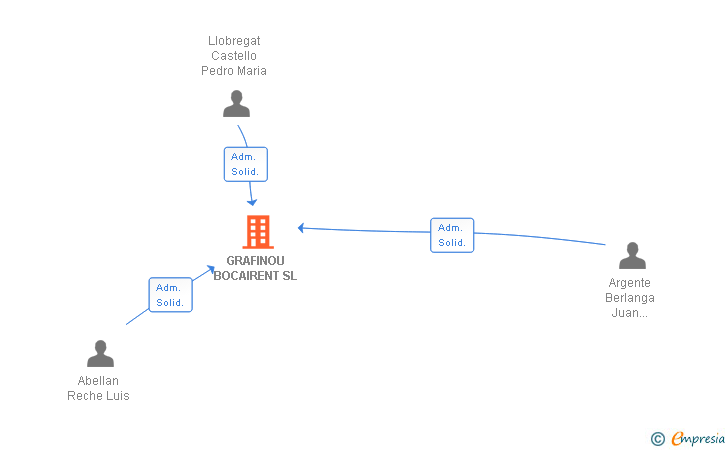 Vinculaciones societarias de GRAFINOU BOCAIRENT SL