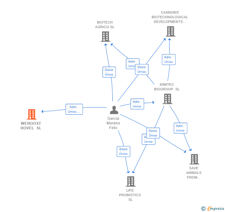 Vinculaciones societarias de MVC INGREDIENTS SL