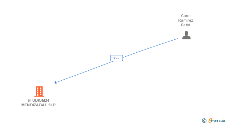 Vinculaciones societarias de STUDIOM24 MENDIZABAL SLP