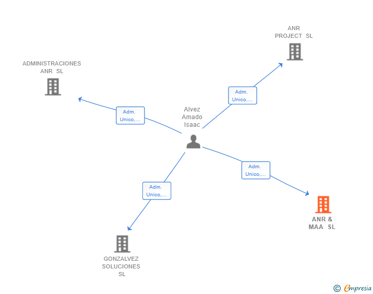 Vinculaciones societarias de ANR & MAA SL