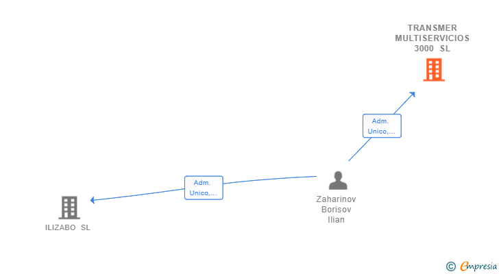 Vinculaciones societarias de TRANSMER MULTISERVICIOS 3000 SL
