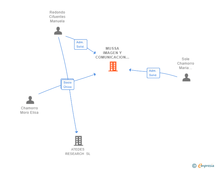 Vinculaciones societarias de MUSSA IMAGEN Y COMUNICACION SL