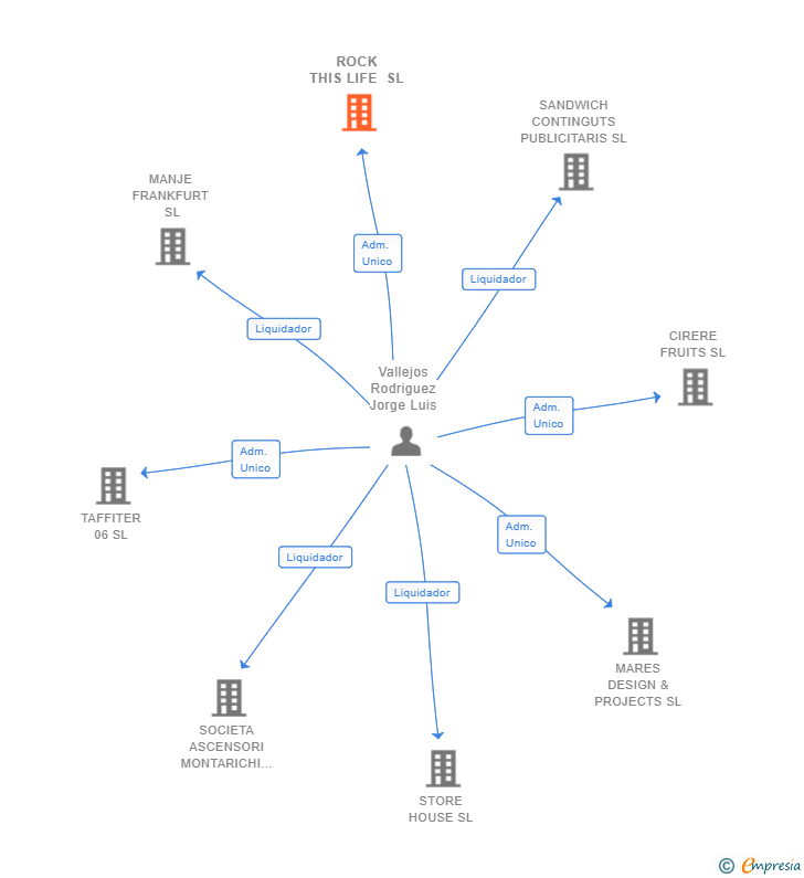 Vinculaciones societarias de ROCK THIS LIFE SL