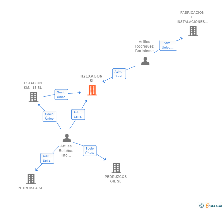 Vinculaciones societarias de H2EXAGON SL
