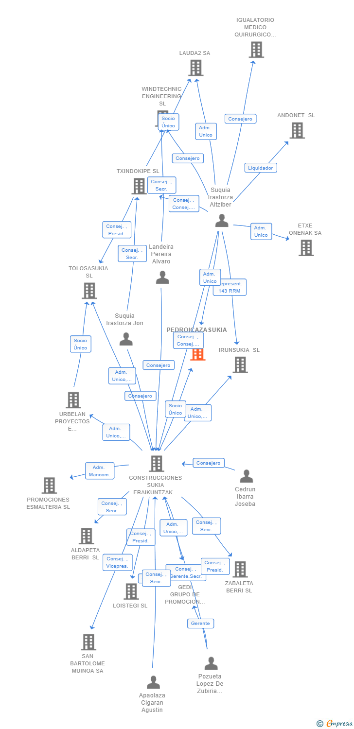 Vinculaciones societarias de PEDROICAZASUKIA SL