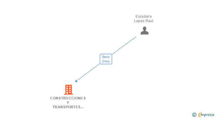Vinculaciones societarias de CONSTRUCCIONES Y TRANSPORTES TRAFELCON SL