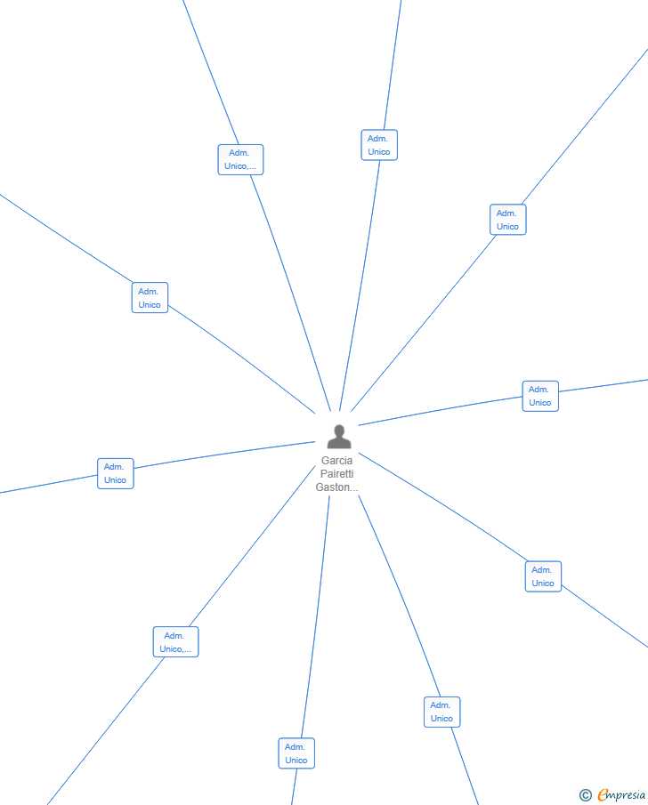 Vinculaciones societarias de ARC HOUSE BARCELONA HOSTELS SL
