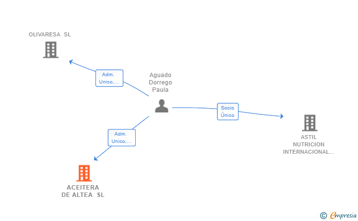 Vinculaciones societarias de ACEITERA DE ALTEA SL