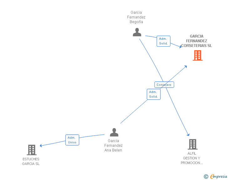 Vinculaciones societarias de GARCIA FERNANDEZ CORSETERIAS SL