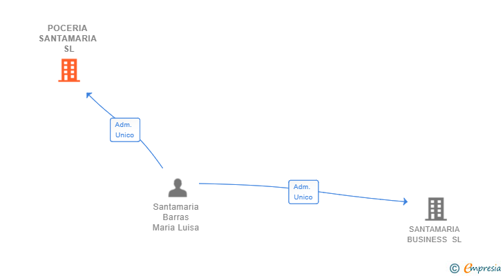 Vinculaciones societarias de POCERIA SANTAMARIA SL