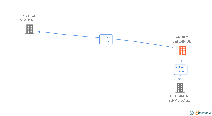 Vinculaciones societarias de AGUA Y JARDIN SL