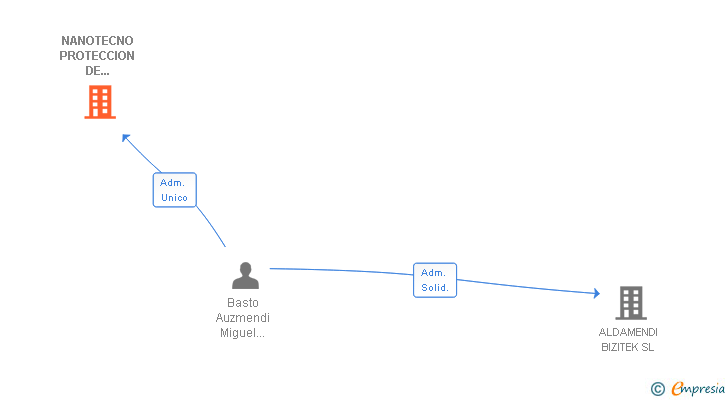 Vinculaciones societarias de NANOTECNO PROTECCION DE SUPERFICIES SL
