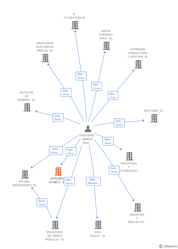 Vinculaciones societarias de APREMYA HOMES SL