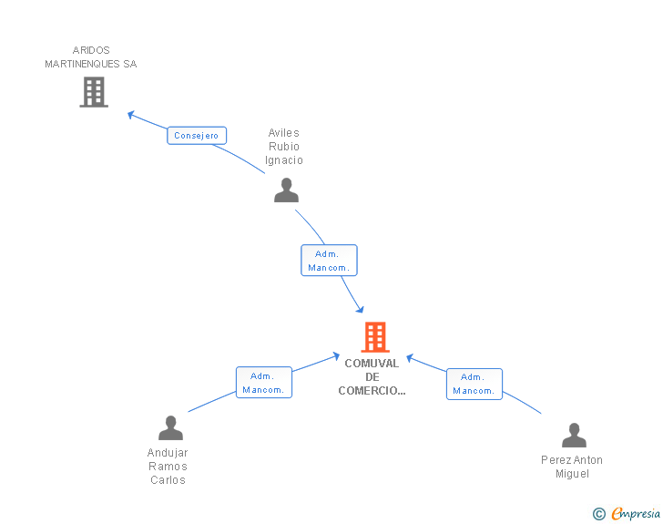 Vinculaciones societarias de COMUVAL DE COMERCIO INTERIOR SL