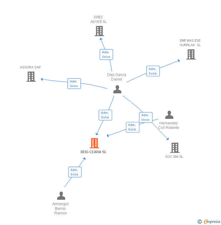 Vinculaciones societarias de BEIG CEARA SL