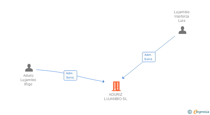 Vinculaciones societarias de ADURIZ LUJANBIO SL