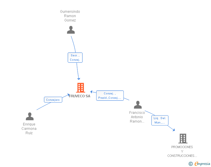 Vinculaciones societarias de FRUVECO SA