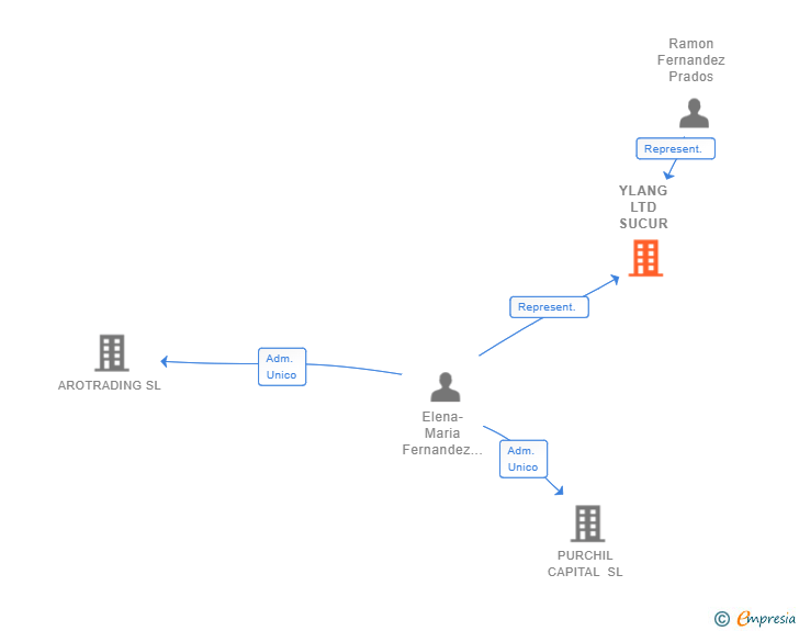 Vinculaciones societarias de YLANG LTD SUCUR