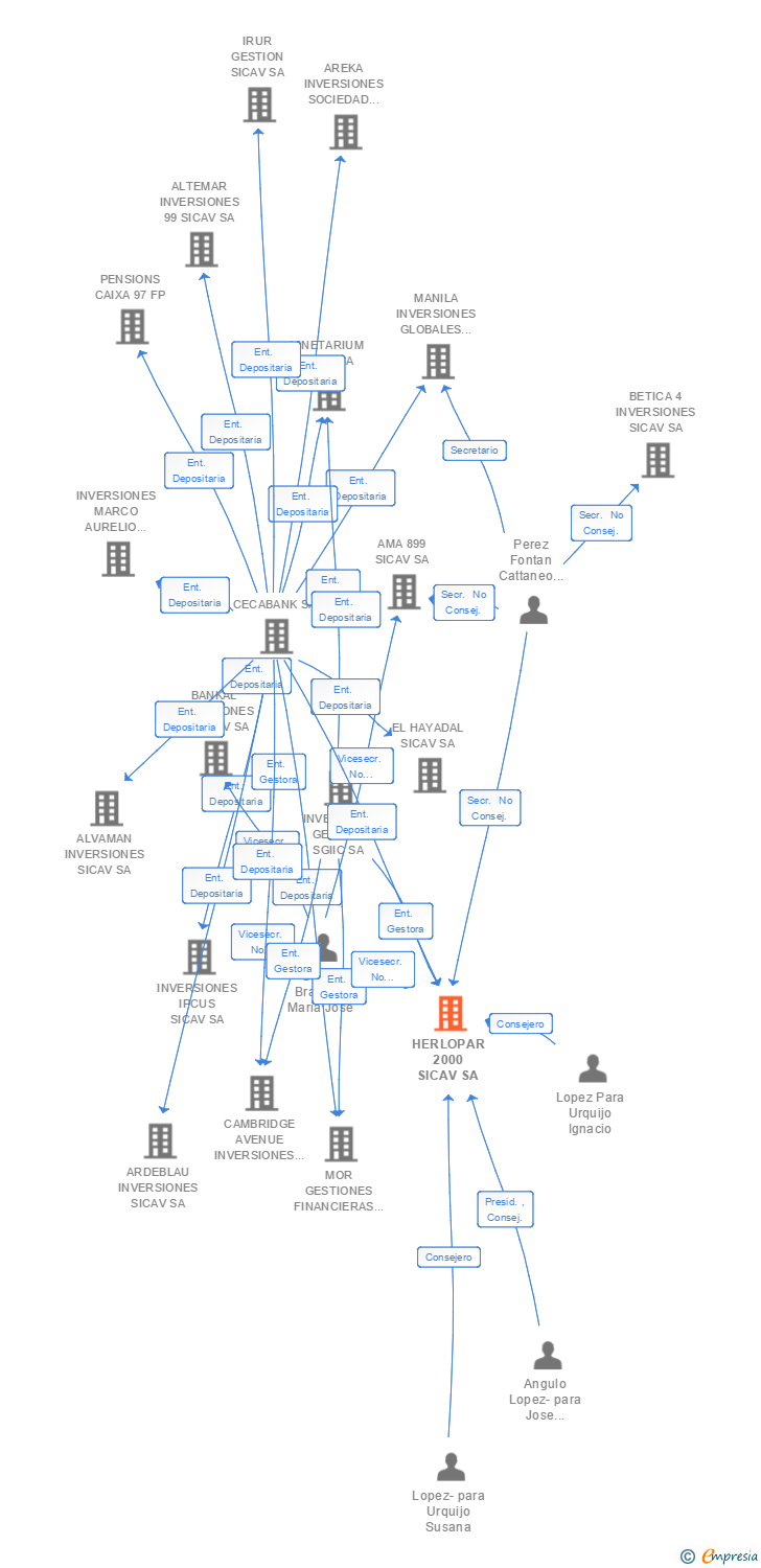 Vinculaciones societarias de HERLOPAR 2000 SICAV SA