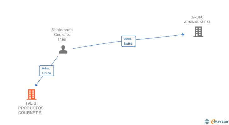 Vinculaciones societarias de TALIS PRODUCTOS GOURMET SL