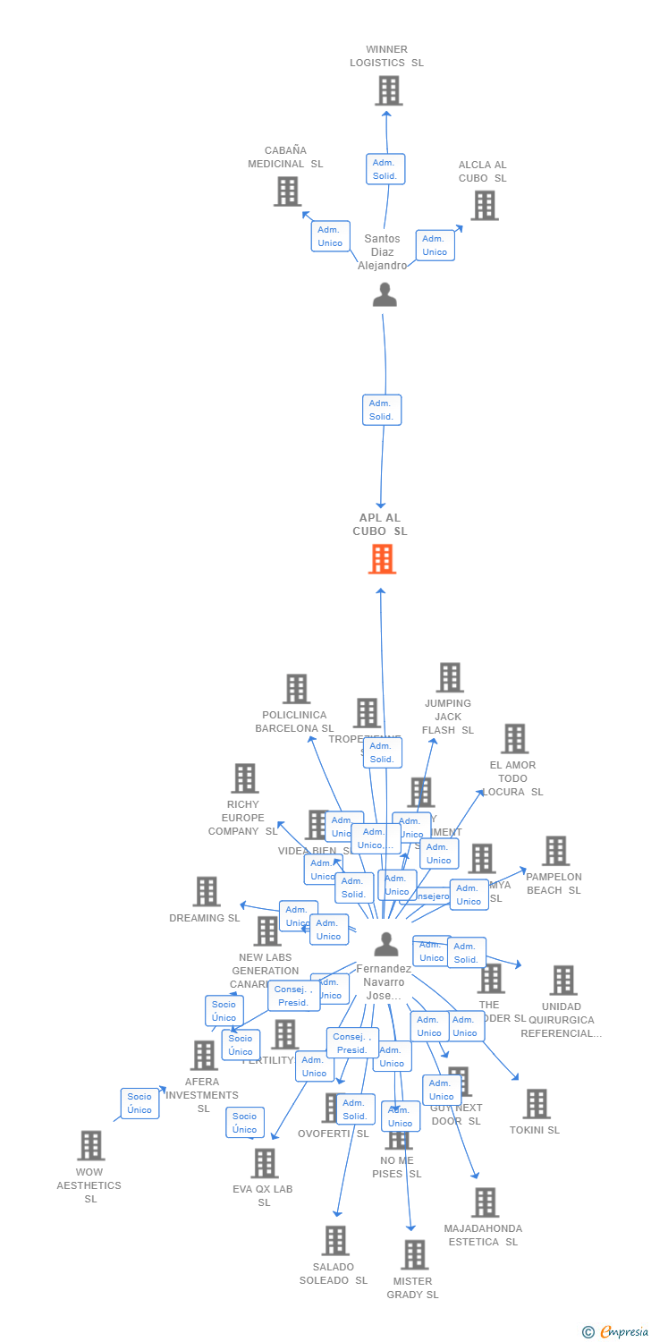 Vinculaciones societarias de APL AL CUBO SL