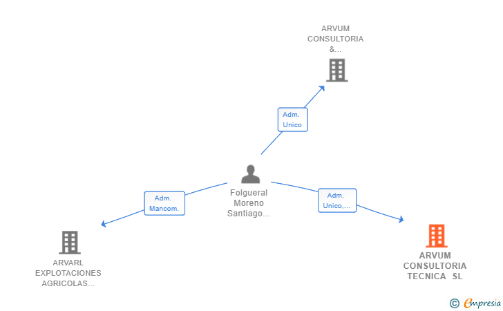 Vinculaciones societarias de ARVUM CONSULTORIA TECNICA SL