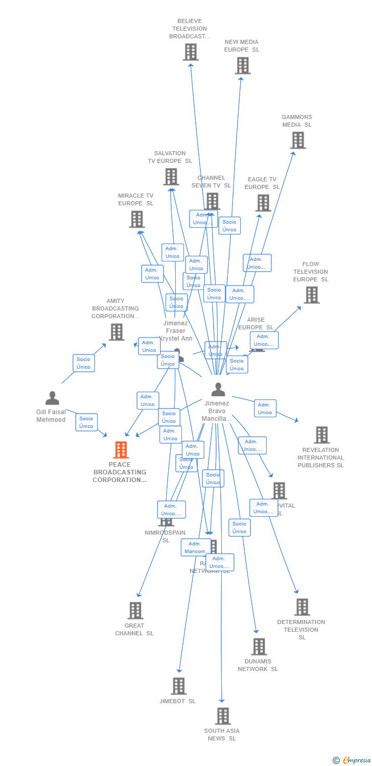 Vinculaciones societarias de PEACE BROADCASTING CORPORATION SL