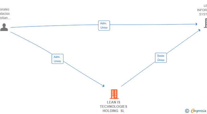 Vinculaciones societarias de LEAN IS TECHNOLOGIES HOLDING SL