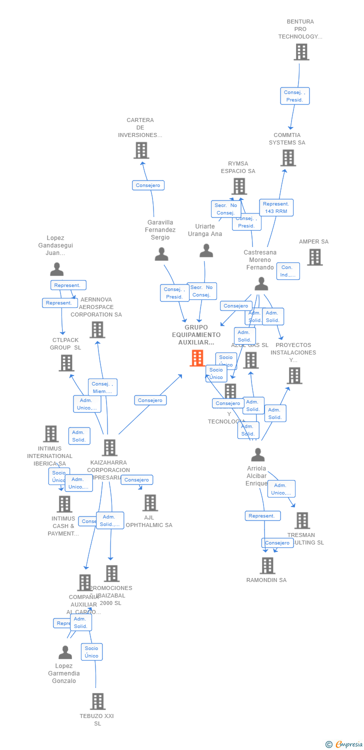 Vinculaciones societarias de GRUPO EQUIPAMIENTO AUXILIAR AZOL GAS SL