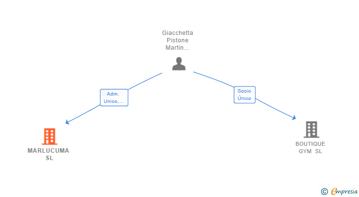 Vinculaciones societarias de MARLUCUMA SL
