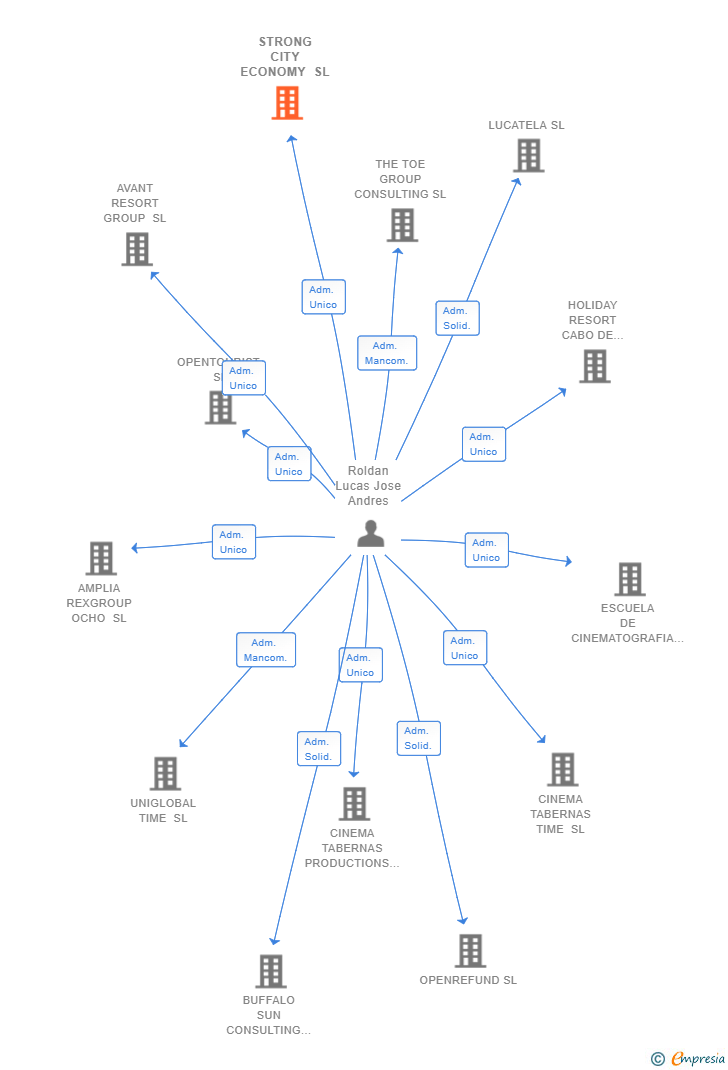 Vinculaciones societarias de STRONG CITY ECONOMY SL