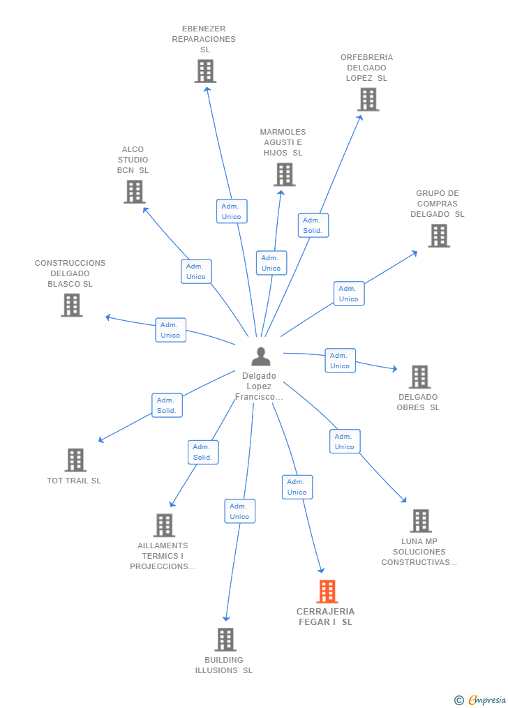 Vinculaciones societarias de CERRAJERIA FEGAR I SL