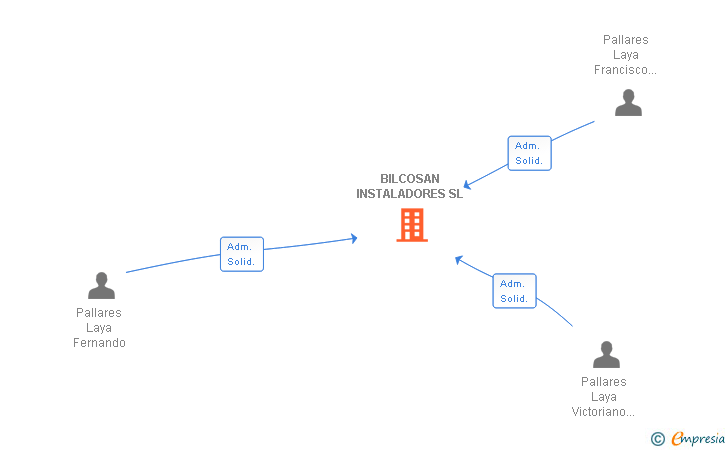 Vinculaciones societarias de BILCOSAN INSTALADORES SL