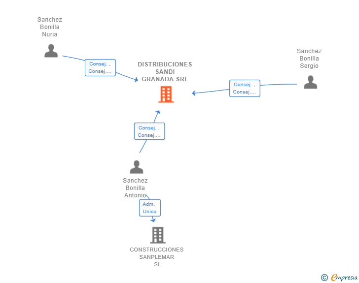 Vinculaciones societarias de DISTRIBUCIONES SANDI GRANADA SRL