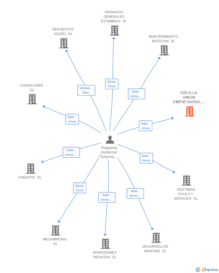 Vinculaciones societarias de ERCILLA UNION EMPRESARIAL DE INVERSIONES SL