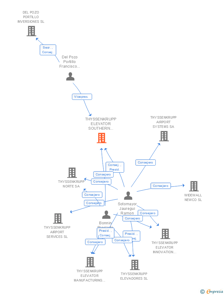 Vinculaciones societarias de THYSSENKRUPP ELEVATOR EUROPE AFRICA SL
