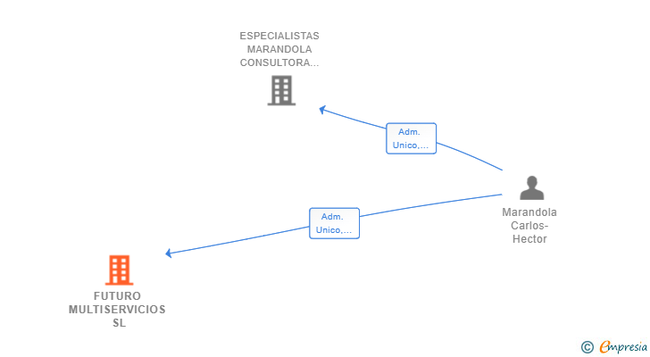 Vinculaciones societarias de FUTURO MULTISERVICIOS SL