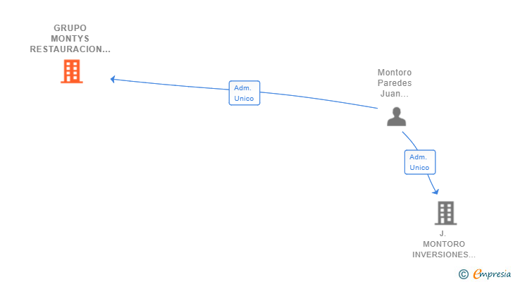 Vinculaciones societarias de GRUPO MONTYS RESTAURACION 87 SL