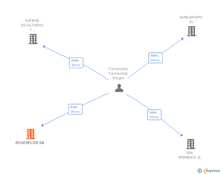 Vinculaciones societarias de ROGERFLOR SA