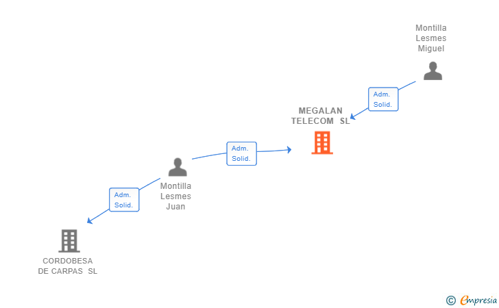 Vinculaciones societarias de MEGALAN TELECOM SL