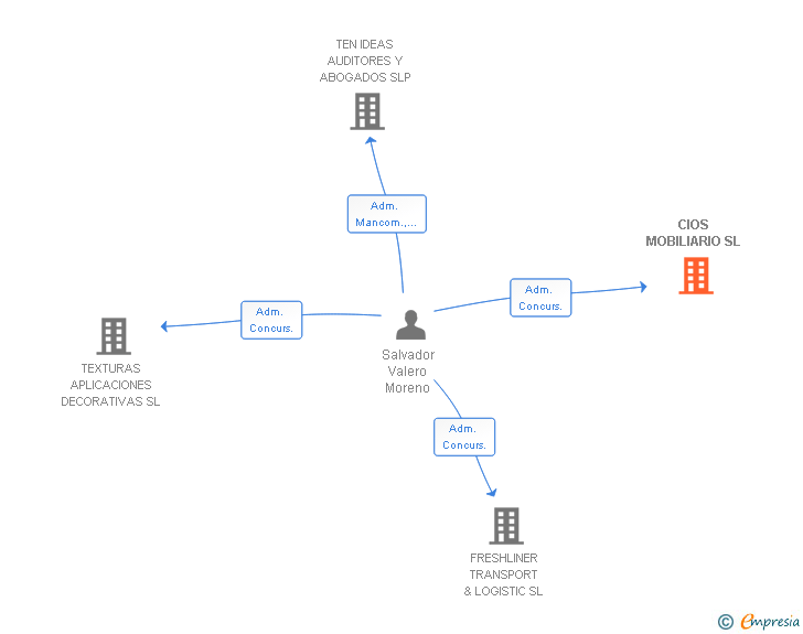 Vinculaciones societarias de CIOS MOBILIARIO SL
