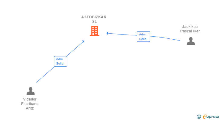 Vinculaciones societarias de ASTOBIZKAR SL