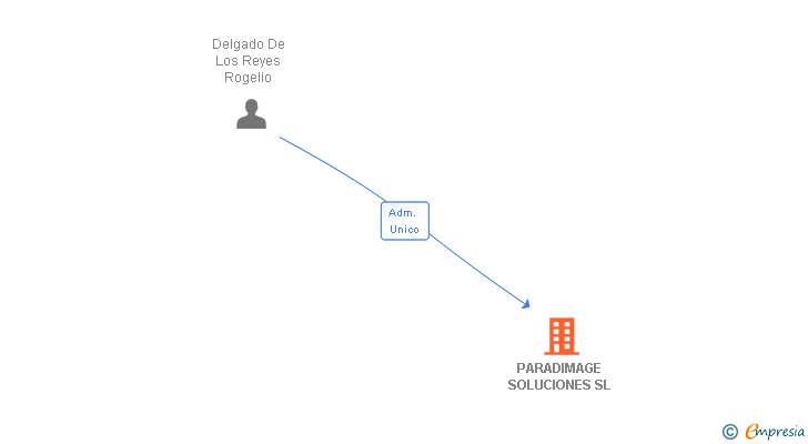 Vinculaciones societarias de PARADIMAGE SOLUCIONES SL
