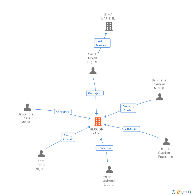Vinculaciones societarias de DECOOP-94 SL