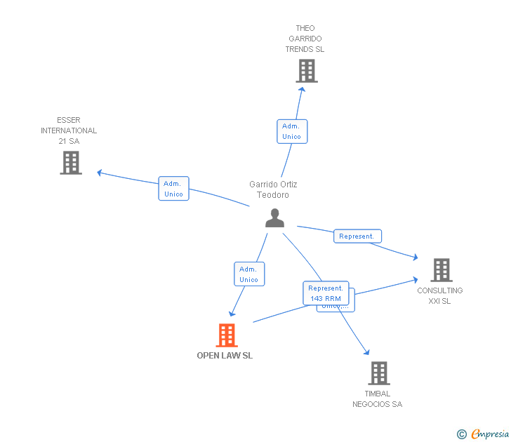 Vinculaciones societarias de OPEN LAW SL