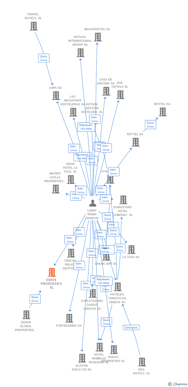 Vinculaciones societarias de EIDOS PROPERTIES SL