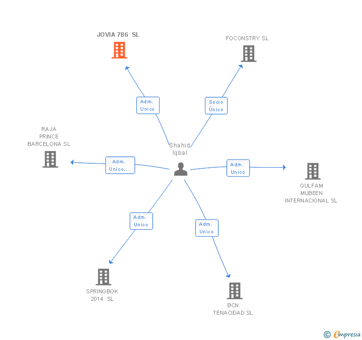 Vinculaciones societarias de JOVIA 786 SL