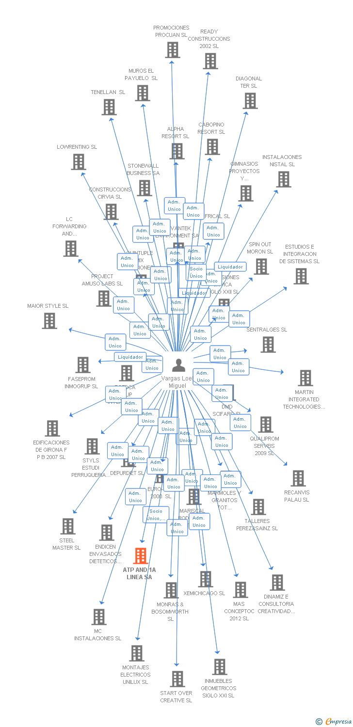 Vinculaciones societarias de ATP AND 1A LINEA SA